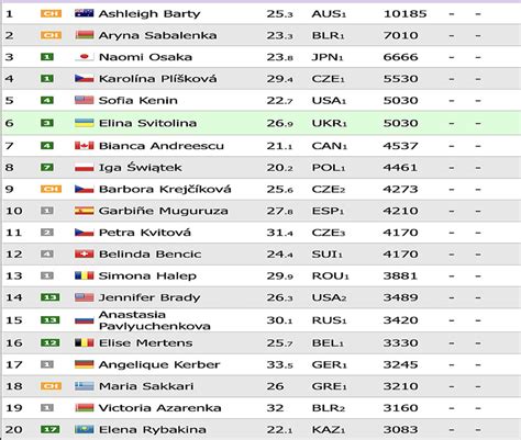 ranking atp kobiety|WTA Singles World Rankings